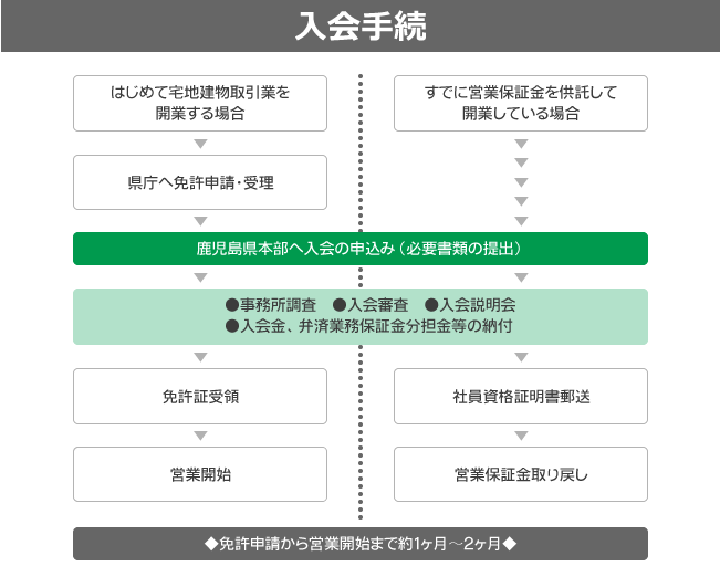 入会の流れ