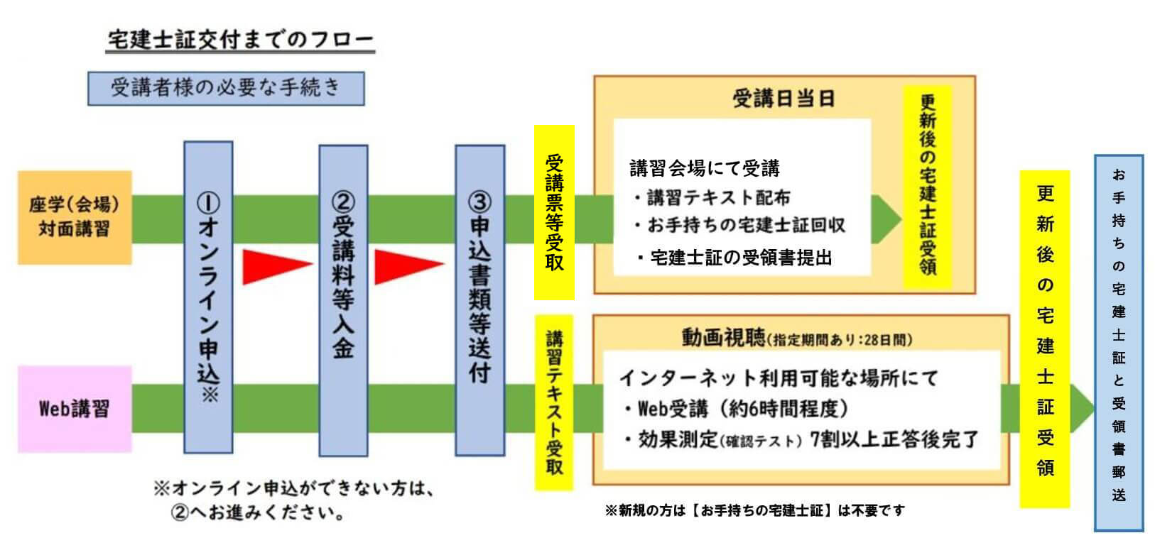 講習受講までのフロー